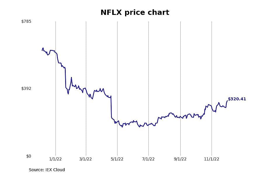 #2. Netflix (NFLX)