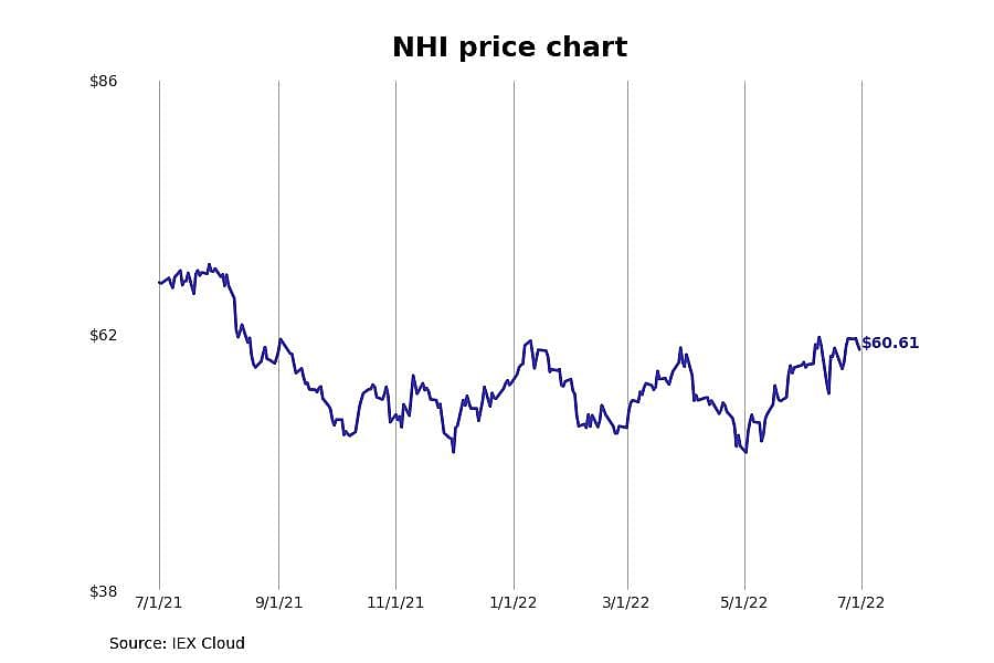 #5. National Health Investors (NHI)