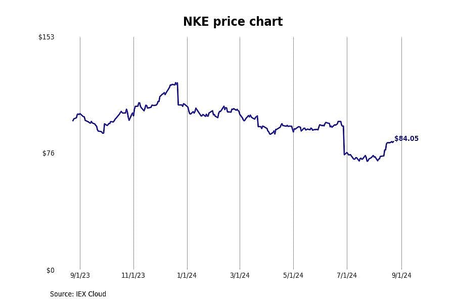 #3. Nike (NKE)