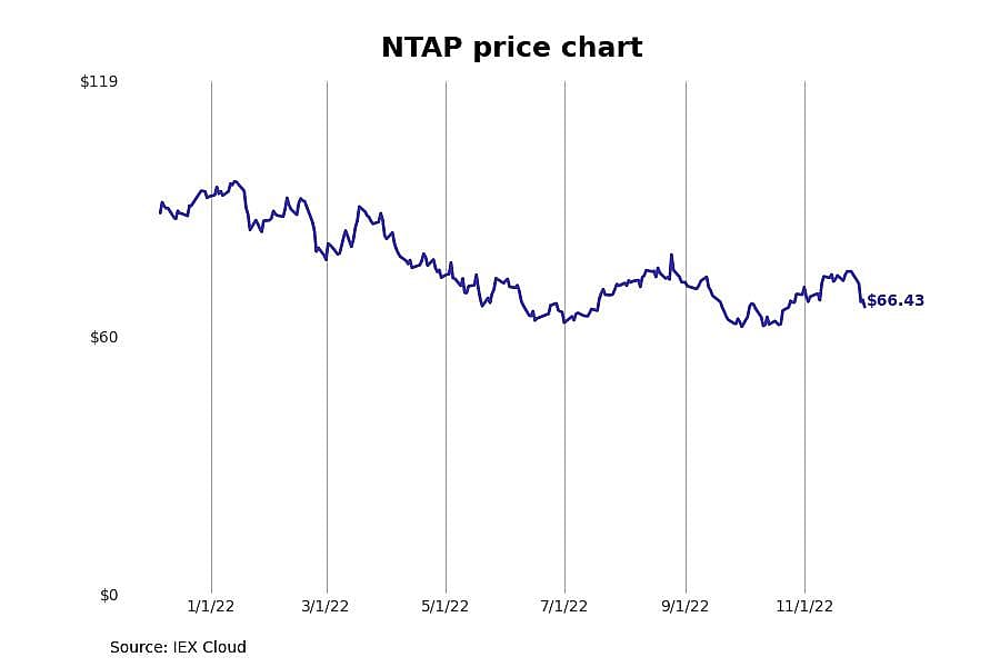 #1. NetApp (NTAP)