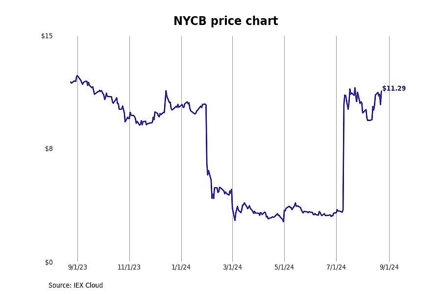#4. New York Community Bancorp (NYCB)