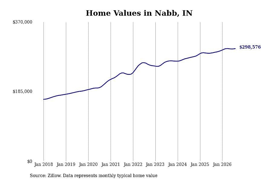 #19. Nabb, IN
