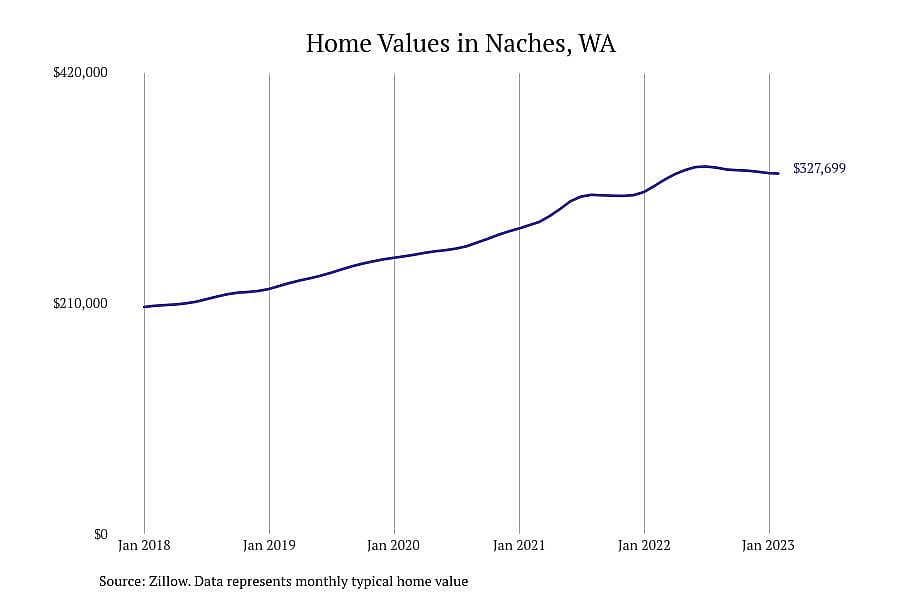 #5. Naches, WA