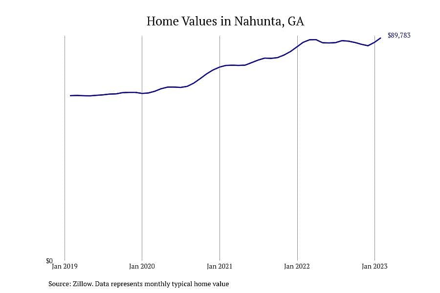 #6. Nahunta, GA