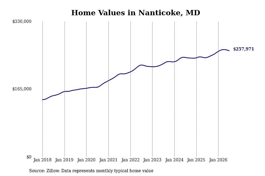 #8. Nanticoke, MD