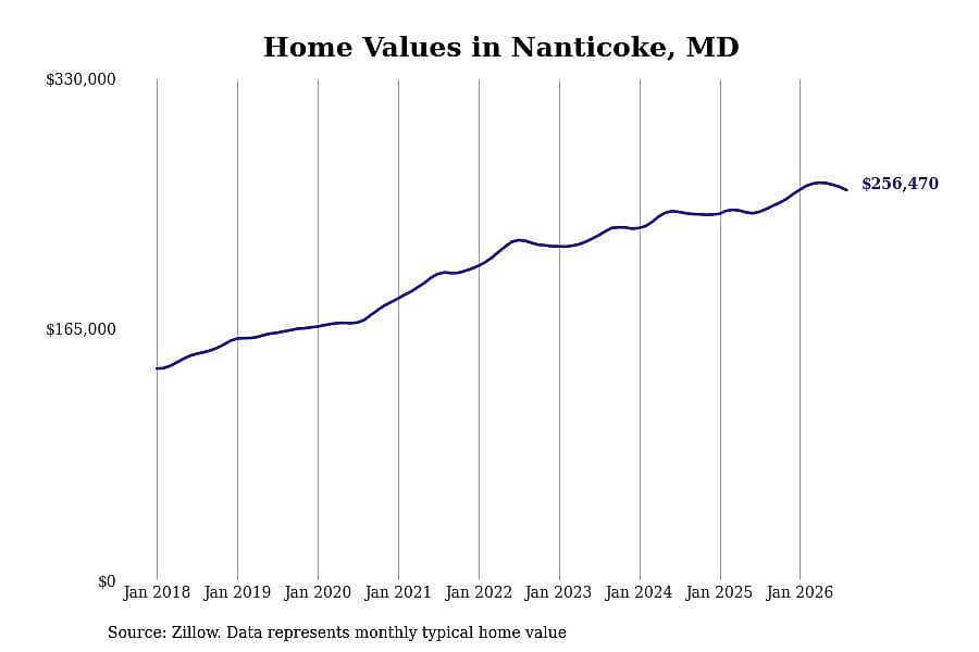 #10. Nanticoke, MD