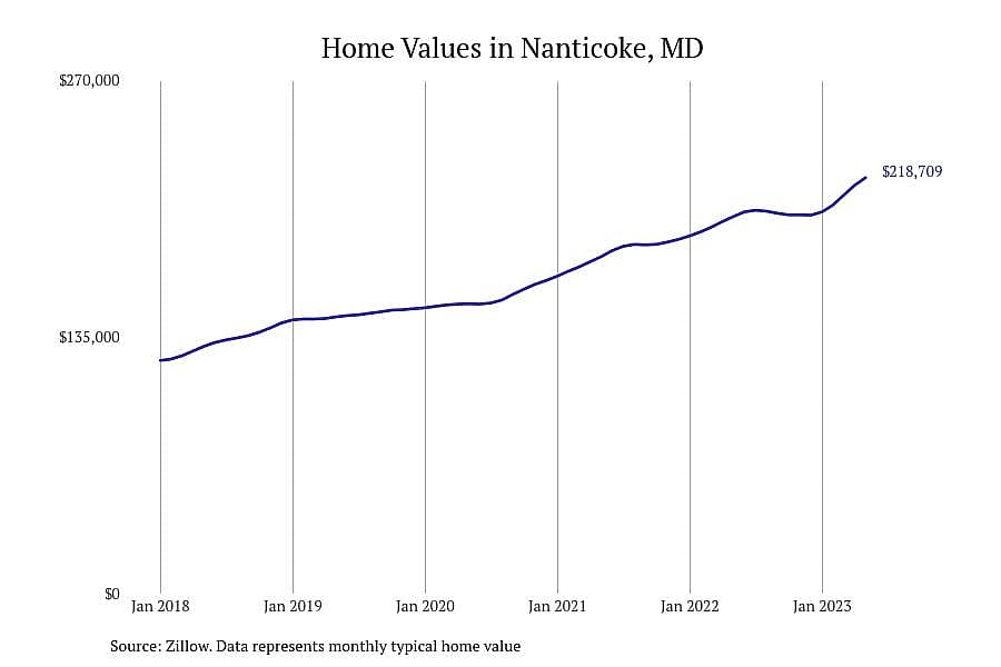 #10. Nanticoke, MD
