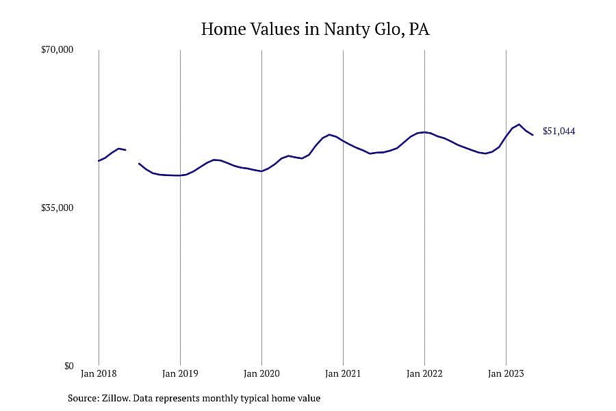 #5. Nanty Glo, PA