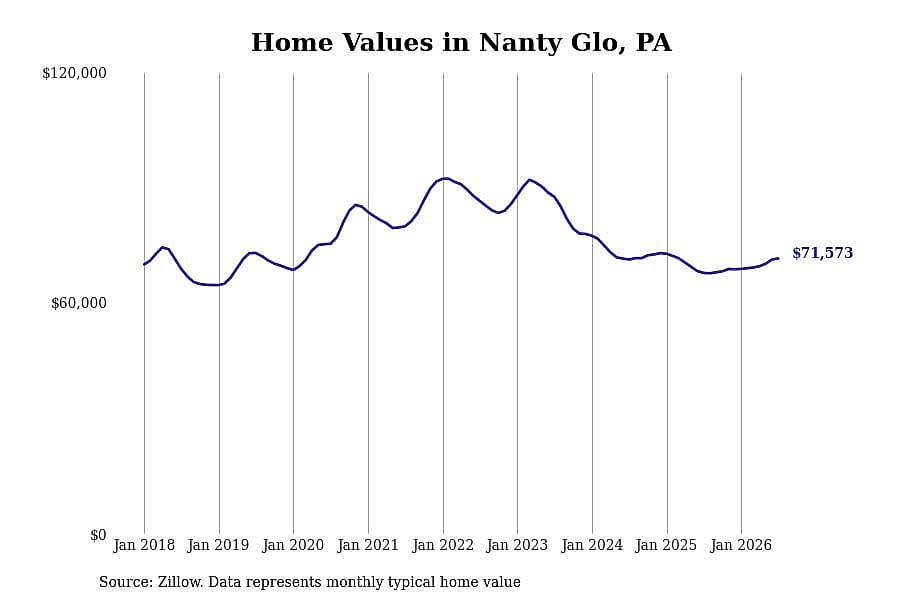 #3. Nanty Glo, PA