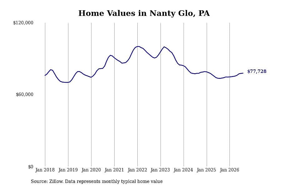 #3. Nanty Glo, PA