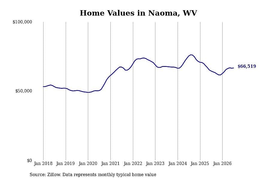 #16. Naoma, WV