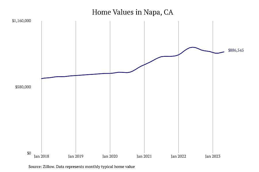 #4. Napa, CA