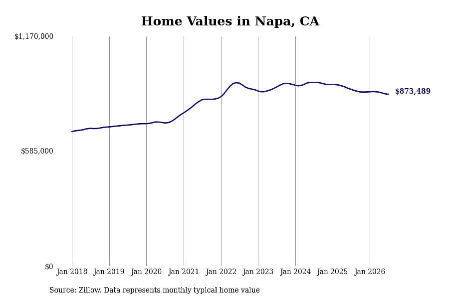 #6. Napa, CA