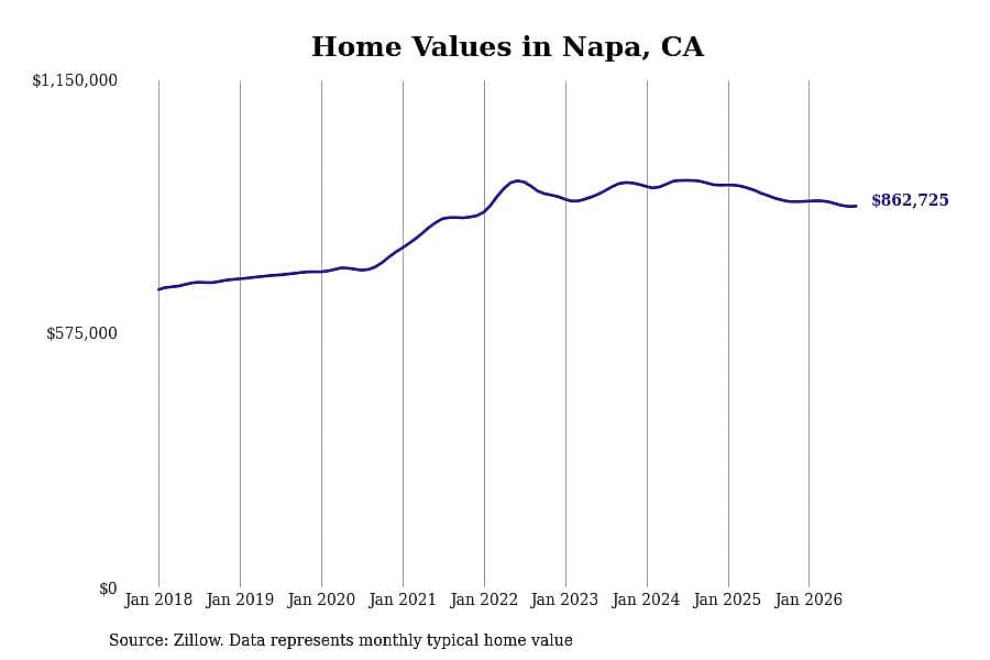 #5. Napa, CA