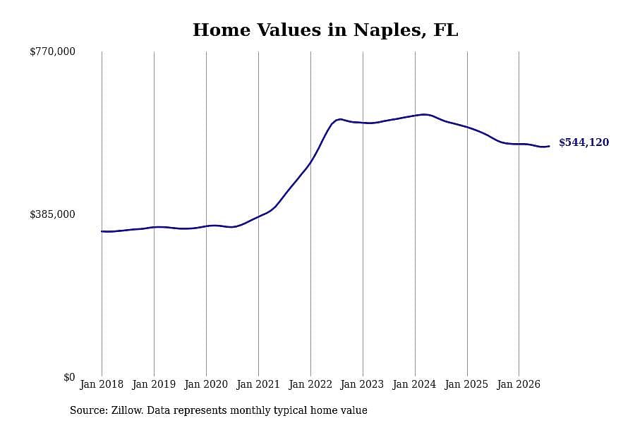 #2. Naples, FL