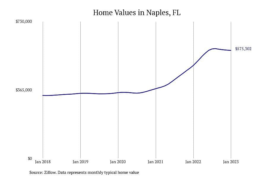 #2. Naples, FL
