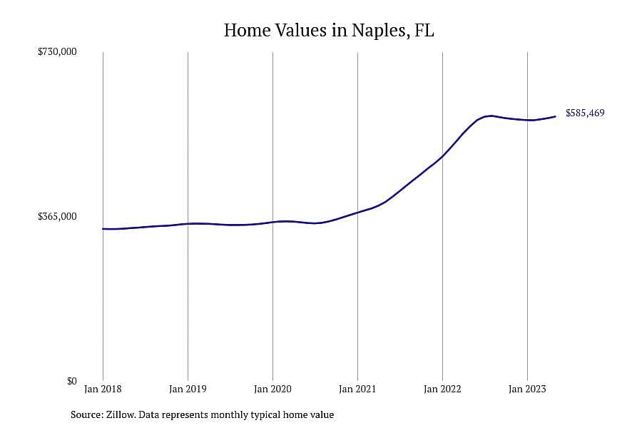 #2. Naples, FL
