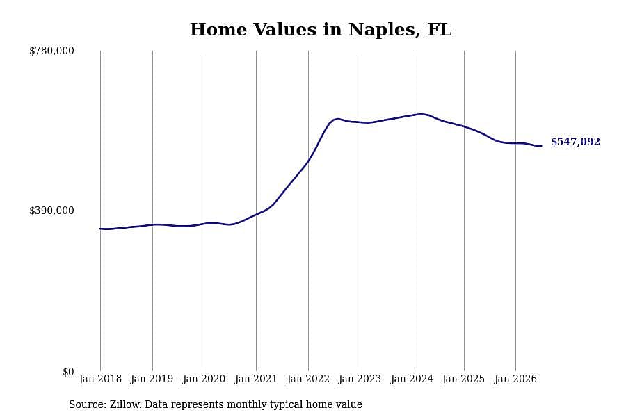 #5. Naples, FL