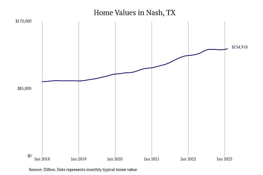 #6. Nash, TX