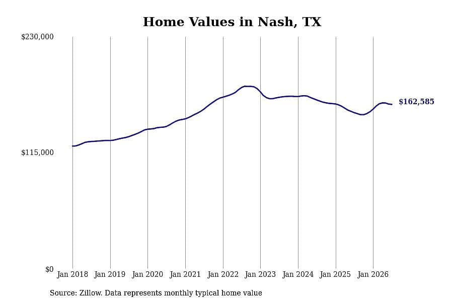 #11. Nash, TX