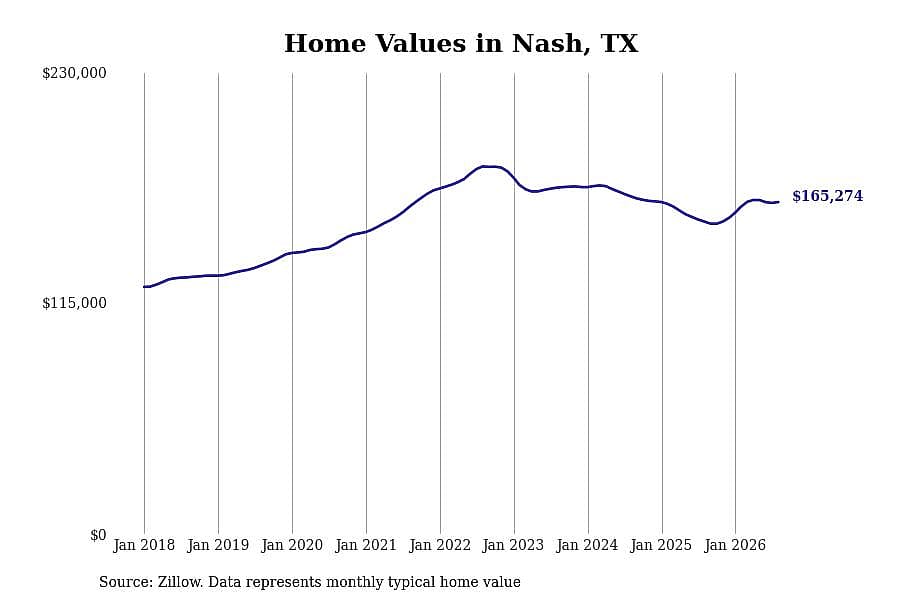 #3. Nash, TX