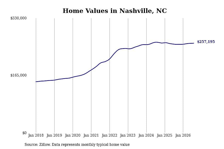 #7. Nashville, NC