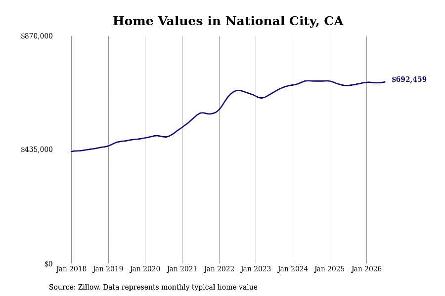 #16. National City, CA