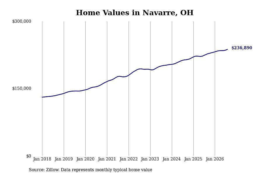 #14. Navarre, OH