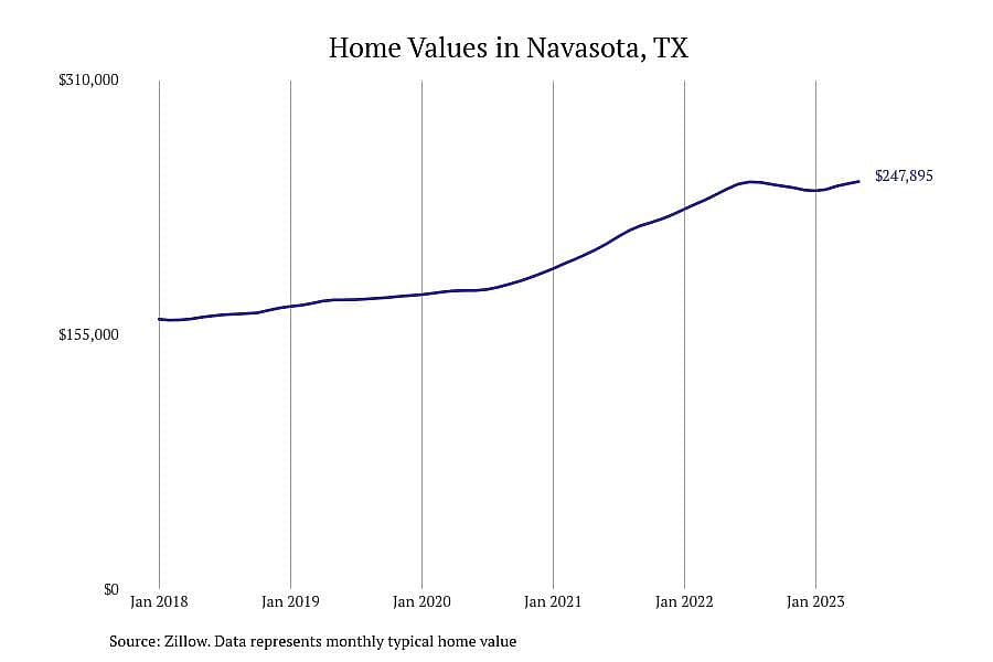 #8. Navasota, TX