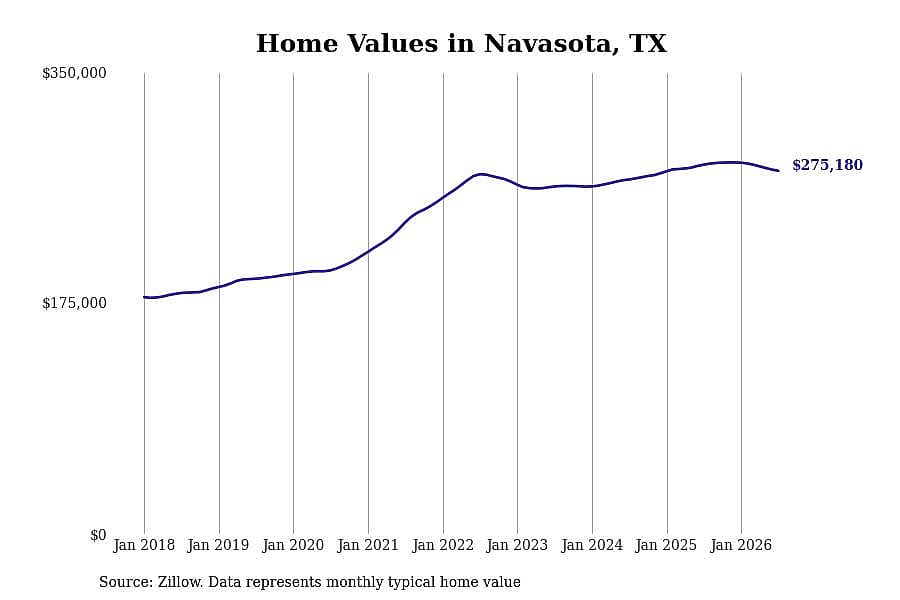 #10. Navasota, TX
