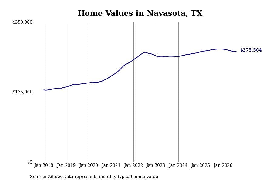 #11. Navasota, TX