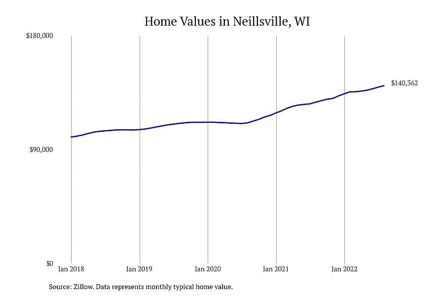 #7. Neillsville, WI