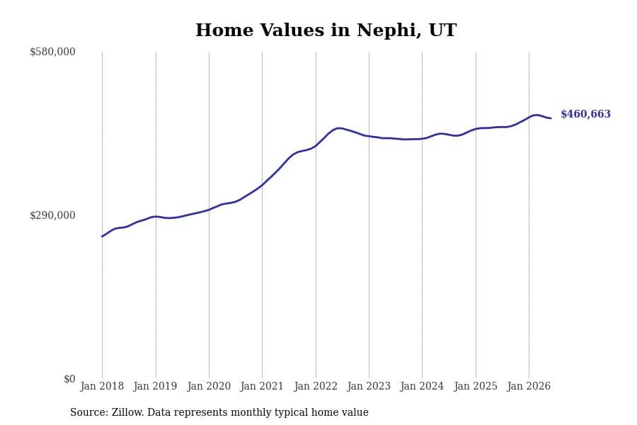 #12. Nephi, UT