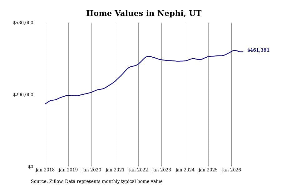 #25. Nephi, UT