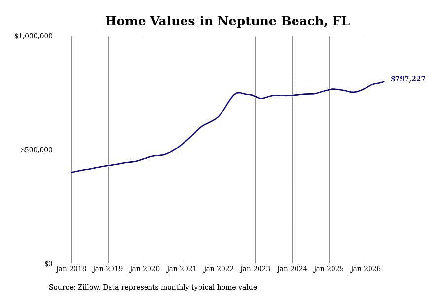 #1. Neptune Beach, FL