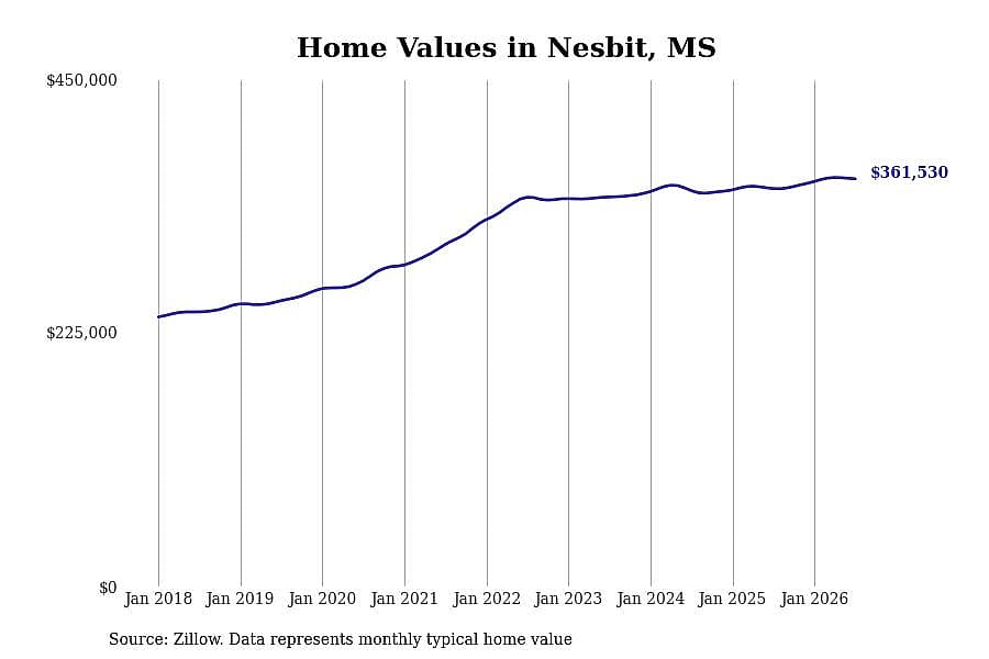 #8. Nesbit, MS