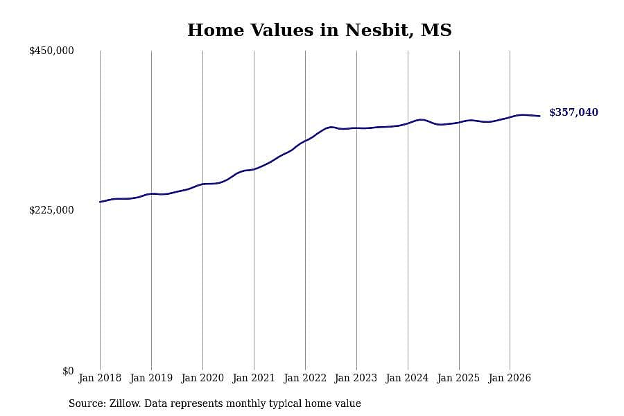 #8. Nesbit, MS