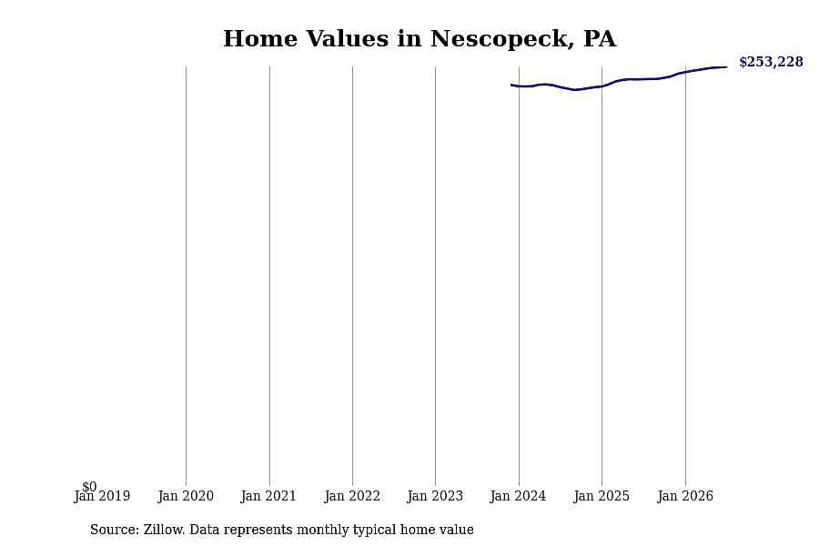 #22. Nescopeck, PA