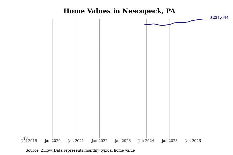 #22. Nescopeck, PA