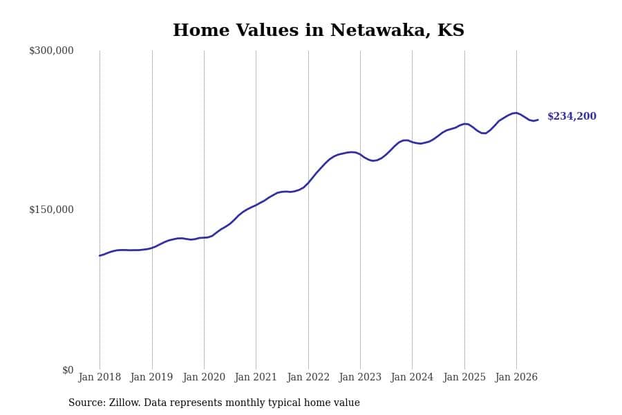 #18. Netawaka, KS