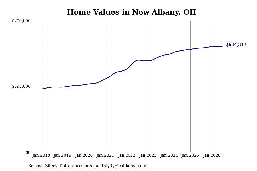 #3. New Albany, OH