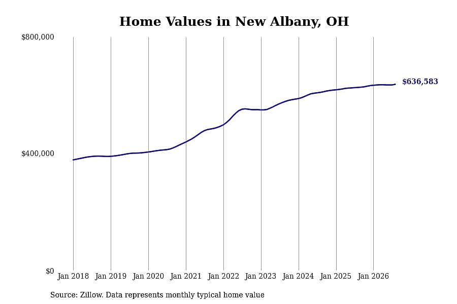 #3. New Albany, OH