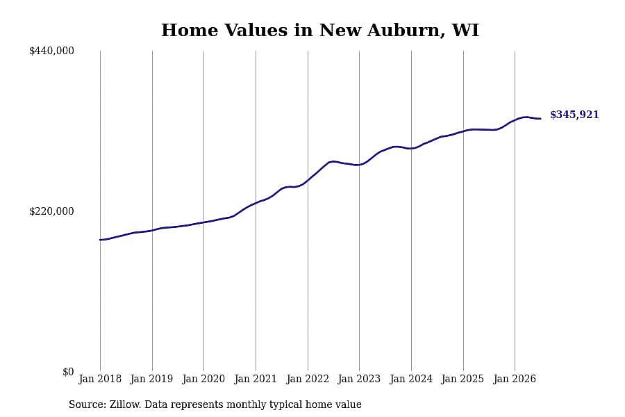 #7. New Auburn, WI