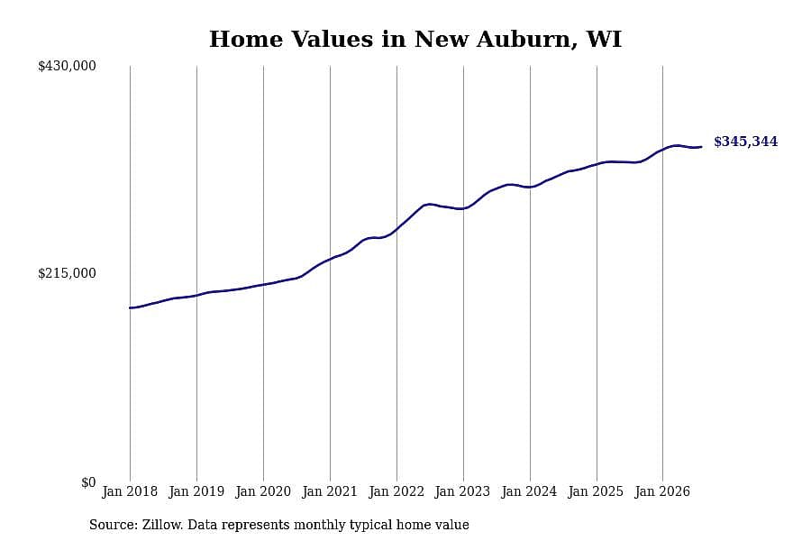 #8. New Auburn, WI