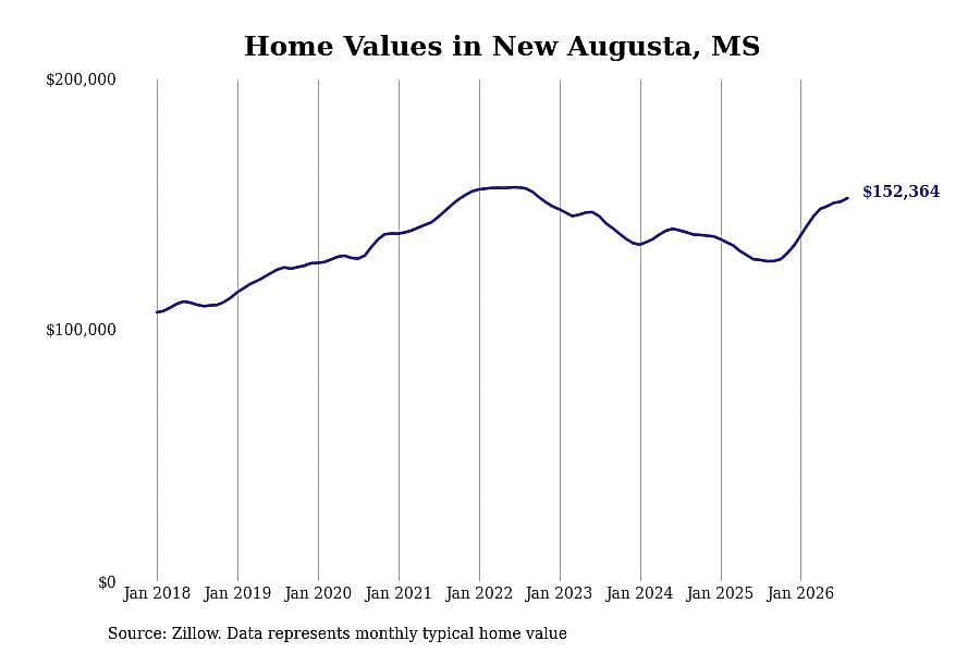 #11. New Augusta, MS