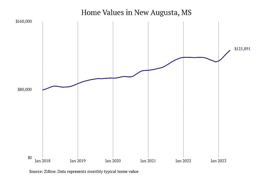 #4. New Augusta, MS