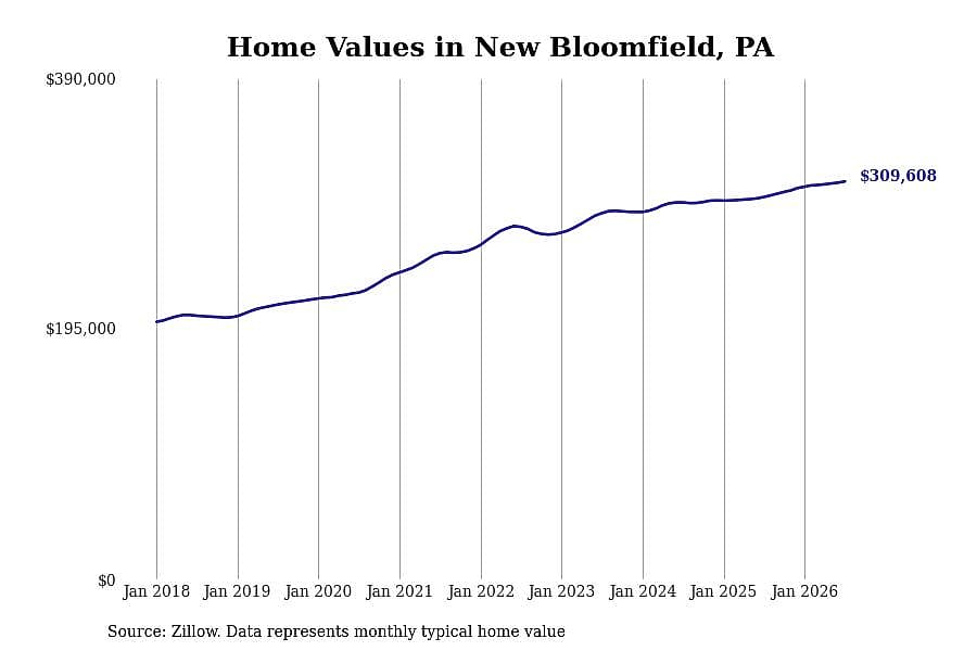 #9. New Bloomfield, PA
