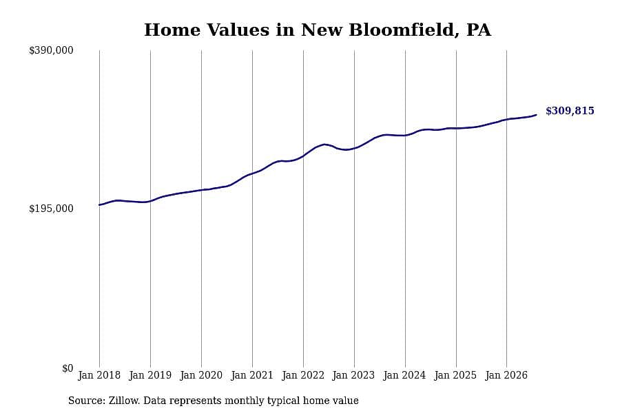 #10. New Bloomfield, PA