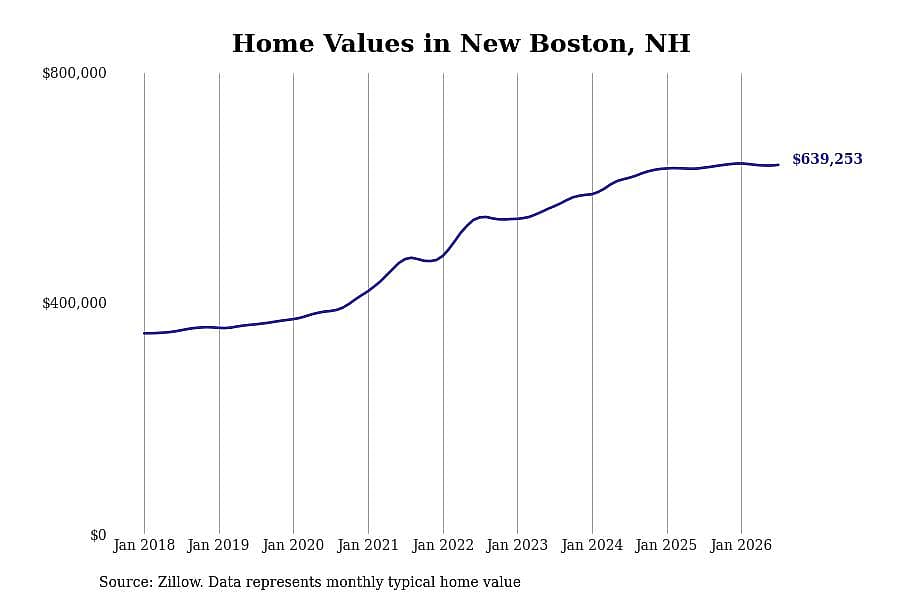 #24. New Boston, NH