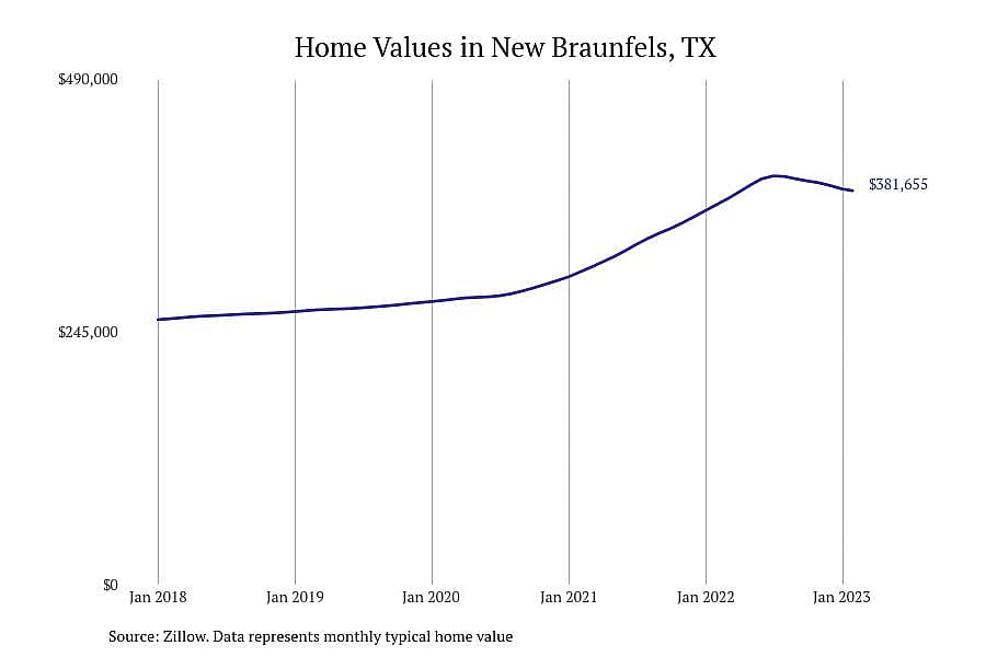#29. New Braunfels, TX